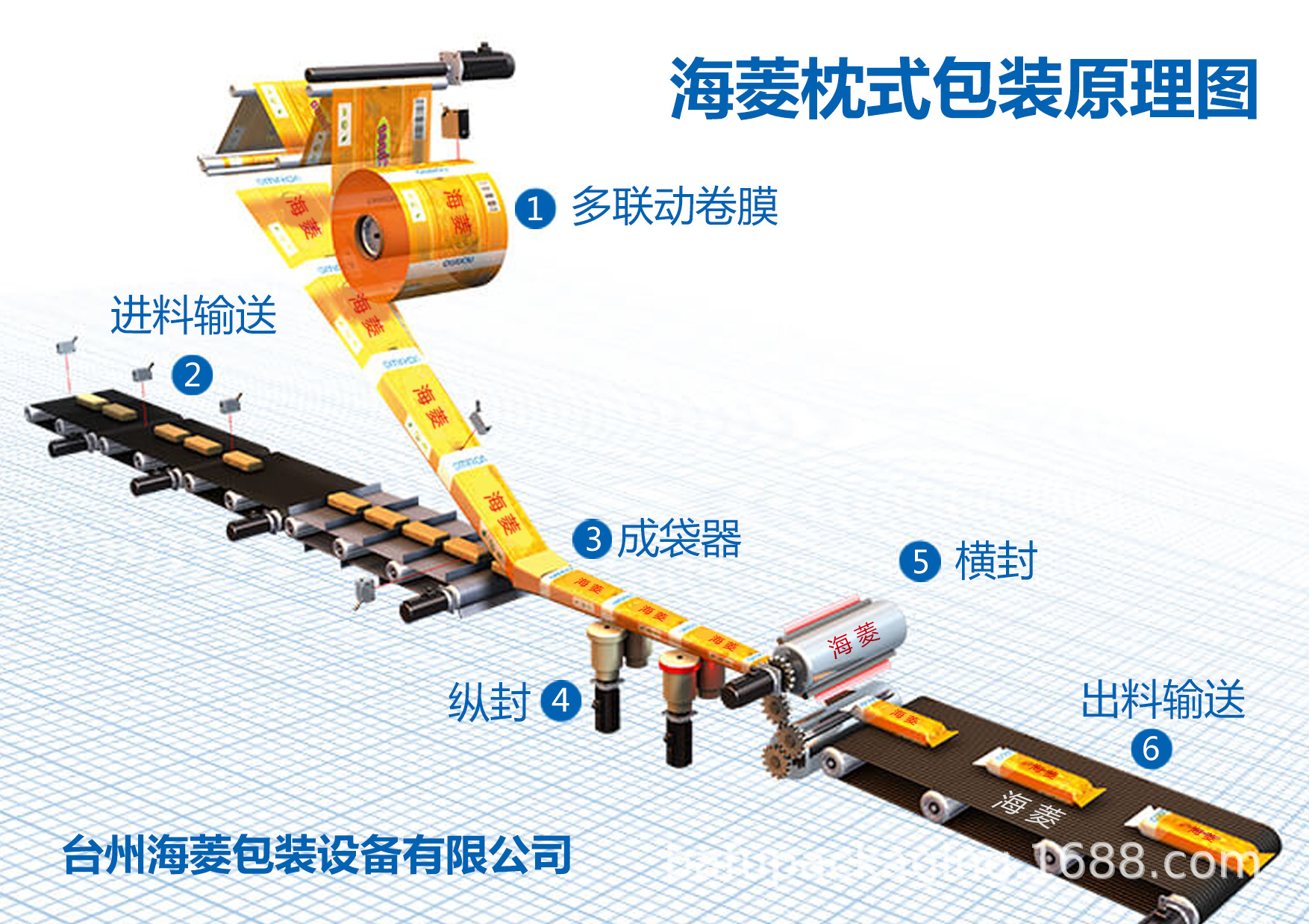 海菱枕式包裝機原理圖